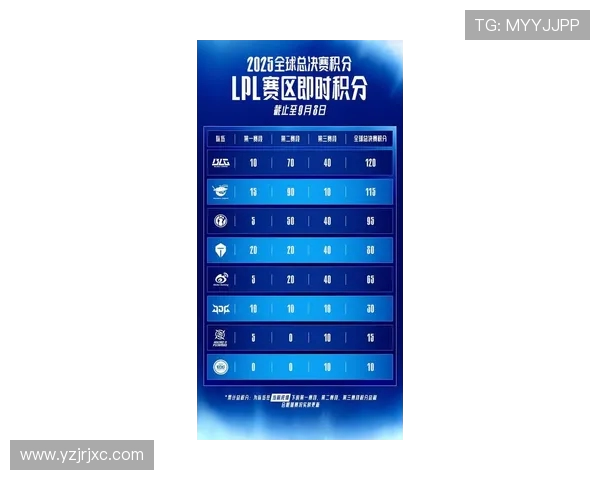 全球挑战赛最新积分榜揭晓EDG凭借81分稳居第一名